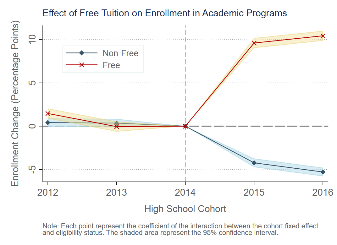 Free Tuition in Chile